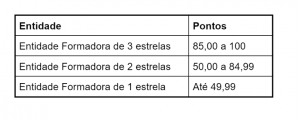 Tabela de pontuação de certificação de entidade formadora da FP Andebol